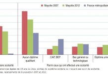 Les Mahorais et les diplômes