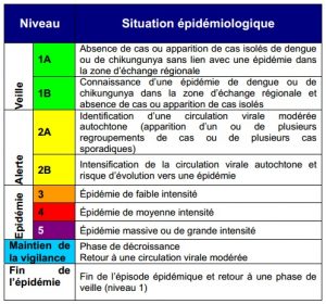 Une réponse graduée pour chaque niveau du "Plan ORSEC" moustiques