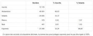 Résultats européennes 2014 Mayotte chiffres