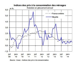 Indice des prix Mayotte Mai 14