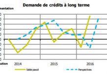 Crédits et épargne en forme: L’IEDOM publie son enquête qualitative auprès des banques
