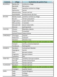 La liste des implantations des points d'eau potable disponible en permanence