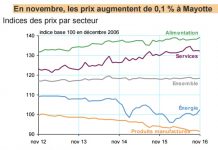 Vie chère: Les prix augmentent de 0,1% en novembre à Mayotte