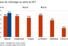 Mayotte est le département au taux de chômage le plus élevé