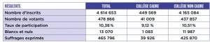 Elections TPE: Les résultats du précédent scrutin de 2012