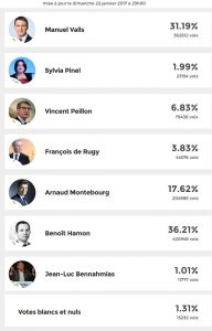 Primaire de la gauche: Les résultats du 1er tour, à 1 heure du matin à Mayotte