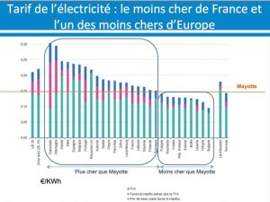 L'électricité la moins chère de France grâce à la solidarité nationale