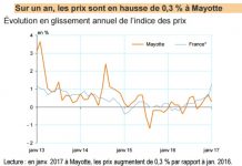 Les prix restent stables au mois de janvier à Mayotte