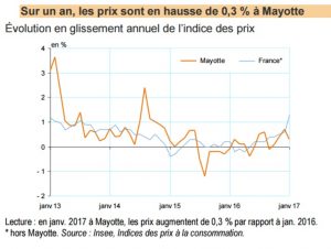 L'évolution des prix à Mayotte en janvier 2017