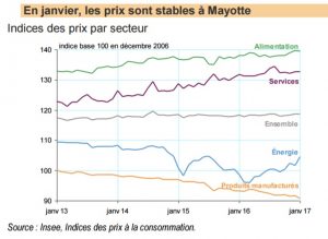 L'évolution des prix par secteur à Mayotte en janvier 2017