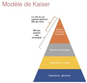 La pyramide de Kaiser de classification de la population en matière de santé