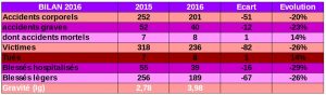 Accidentologie à Mayotte en 2016 (Source: préfecture de Mayotte)