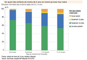 Un quart des enfants de moins de 2 ans ne vivent qu'avec leur mère à Mayotte