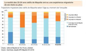 La très forte mobilité des jeunes