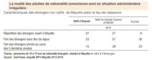 La moitié des adultes de nationalité comorienne sont en situation irrégulière