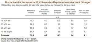 La moitié des jeunes nés à Mayotte ont une mère née à l'étranger