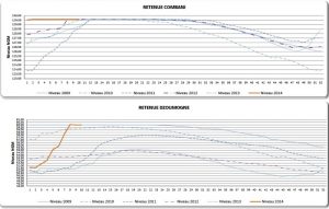 Les courbes d'étiage montrent une situation comparable en 2012 et 2013