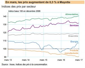 L'évolution des prix par sevteurs à Mayotte ne mars 2017 (source: INSEE)