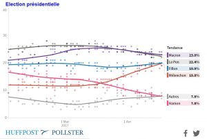 L'agrégateur de sondages du HuffPost ce jeudi soir