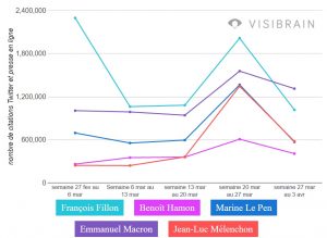 Nombre de citations sur twitter et presse en ligne par Le Figaro