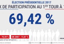 Elysée 2017: 69,42% de participation à 17 heures en métropole