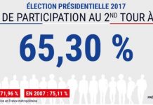 Participation en nette baisse à 17 heures en métropole