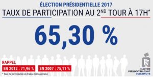 2nd tour présidentielle La participation à 17 heures en métropole