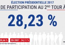 La participation est de 28,23% à midi en métropole, stable par rapport au 1er tour