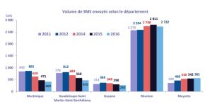 Nombre de SMS 2017 (Source: ARCEP)