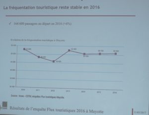 Encéphalogramme plat du côté de l'évolution de la fréquentation touristique