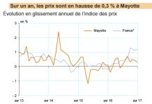 Inflation: sur un an, un écart inédit avec le reste de la France en faveur de Mayotte