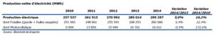 Tableau de production nette d'électricité