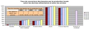 DAAF Taux de couverture des besoins alimentaires par la production locale