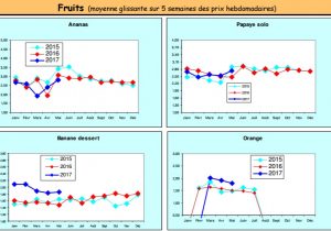 DAAF mai 17 Fruits