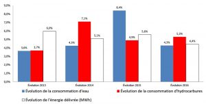 L'évolution des consommations d'eau d'hydrocarbures et d'énergie à Mayotte (Source: IEDOM)