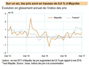 Inflation Mayotte mai 17 sur un an