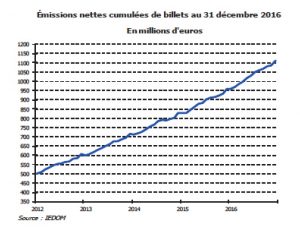 Une croissance continue des émissions de billets à Mayotte 