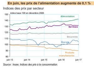 Evolution des prix par poste à Mayotte sur une base 2006: l'anormalité des prix de l'alimentation