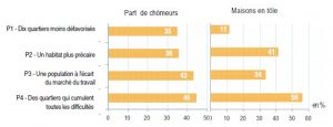 Pour les 36 quartiers de la Politique de la ville, les profils des 4 groupes de quartiers