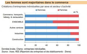 La place des femmes est très importante, particulièrement dans le commerce (INSEE)