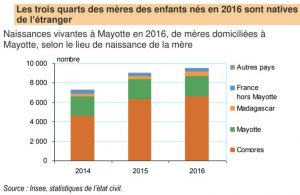 La nationalité des mères qui accouchent à Mayotte