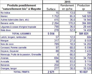 Les produits "naturellement bio", à Mayotte