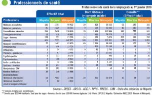 Statistiques des professionnels de santé