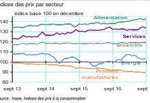 Nouvelle hausse des prix des produits frais en septembre dans un contexte de baisse globale