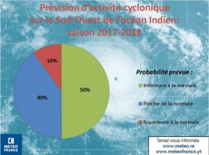 Le risque d'une activité cyclonique plus forte que la normale est assez faible.