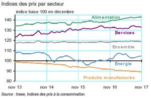 INSEE indice prix