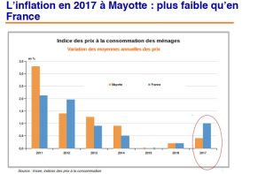 Diagramme 1 : Evolution de l'indice depuis 2011