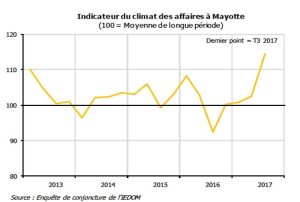 Indicateur du climat des affaires en forte hausse (3è Trimestre 2017, IEDOM)