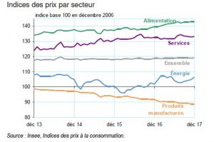 Indices des prix par secteur