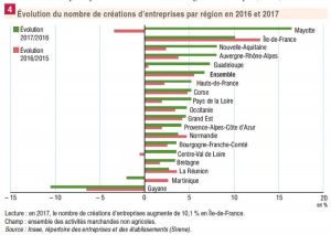 Évolution des créations d'entreprise en 2017